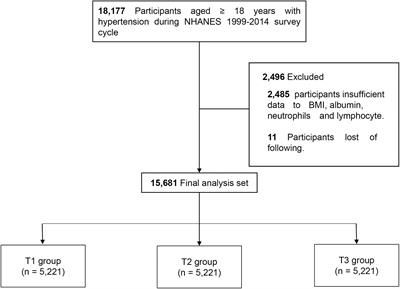 The advanced lung cancer inflammation index predicts long-term outcomes in patients with hypertension: National health and nutrition examination study, 1999–2014